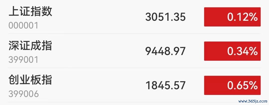 A股午评：沪指低开高走涨0.12%，近4000股上涨，两市半日成交5725亿，北向资金净买入超23亿