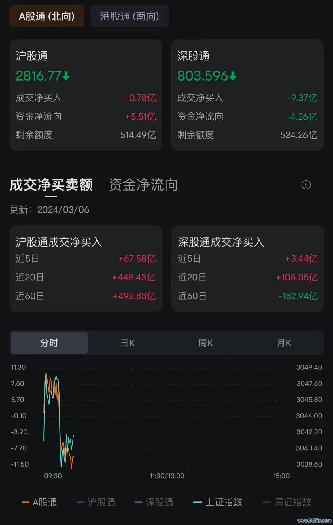 A股指数短线下跌配资安全机制，创业板指跌幅扩大至1%近3000股下跌，汽车半导体跌幅居前；北向资金净卖出近8.6亿