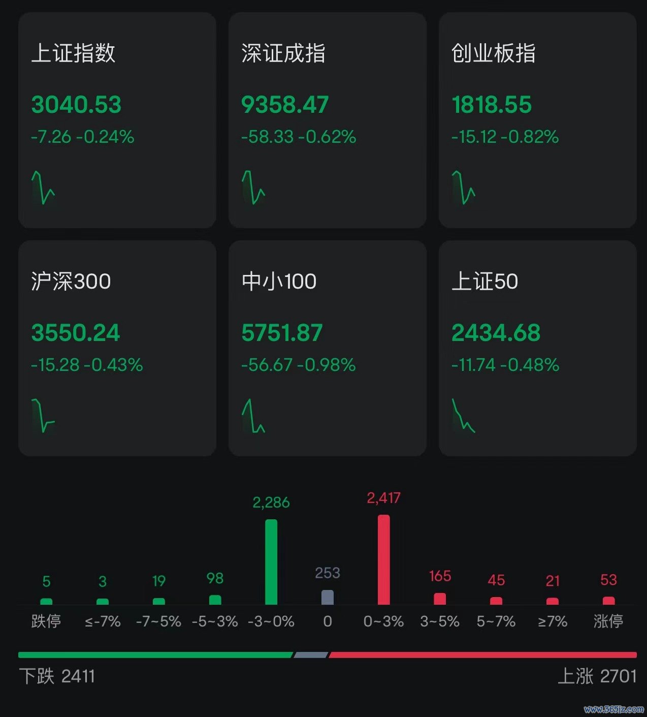 A股指数短线下跌，创业板指跌幅扩大至1%近3000股下跌，汽车半导体跌幅居前；北向资金净卖出近8.6亿