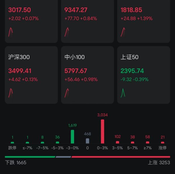 配资投资软件 A股走强，创业板指涨逾1%！微盘指数涨超2%，北证50涨超2%，近4300股上涨，算力概念活跃，中科曙光2连板