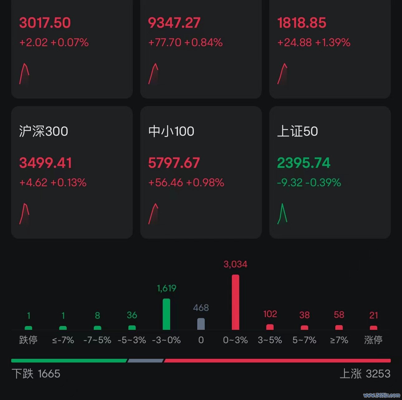 A股走强，创业板指涨逾1%！微盘指数涨超2%，北证50涨超2%，近4300股上涨，算力概念活跃，中科曙光2连板