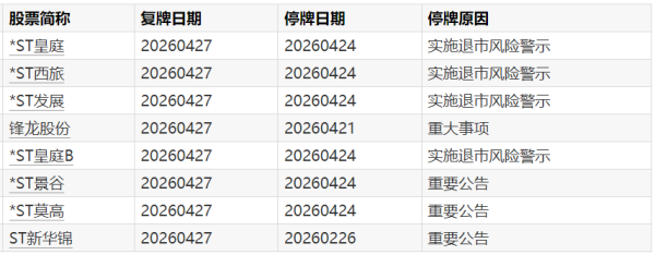 A股复牌提示：16股今日复牌