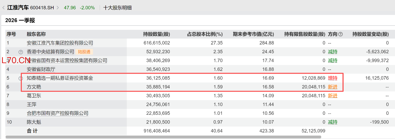 图：江淮汽车2026年一季报前十大股东情况来源：Wind