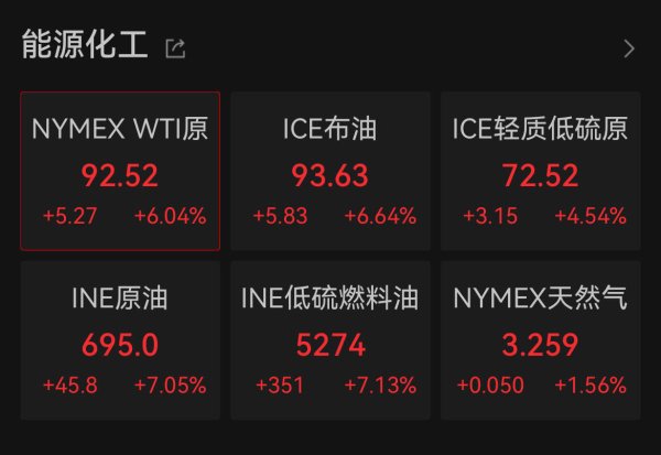 国际油价大涨！美国将释放1.72亿桶战略石油储备