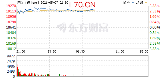 沪银主力合约日内涨14%