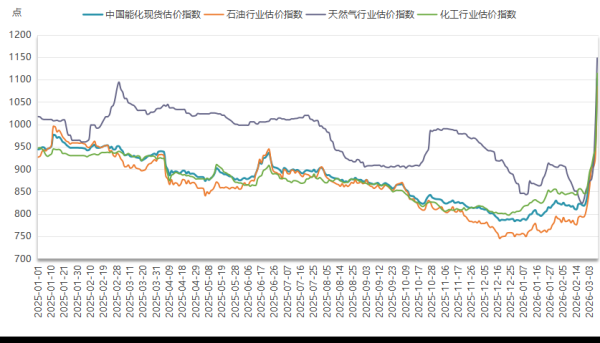 新华指数监测：今日能化品期现两市继续拉涨