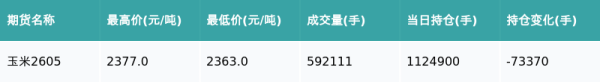 玉米主力合约收跌0.34%