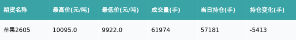 苹果主力合约收涨0.18%