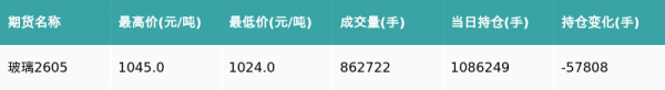 玻璃主力合约收涨0.29%