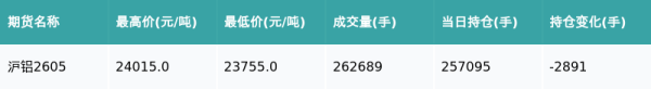 沪铝主力合约收涨0.78%