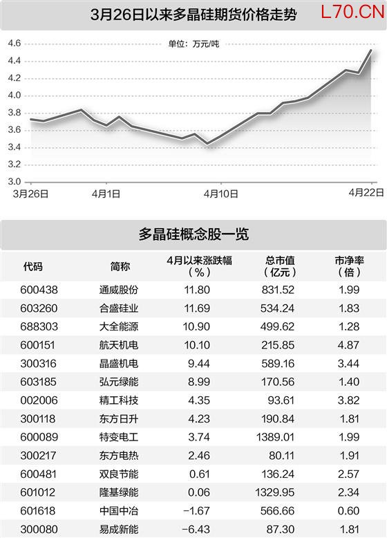多晶硅现货价格企稳 5只概念股获融资资金加仓