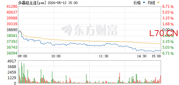 广期所多晶硅主力合约触及跌停