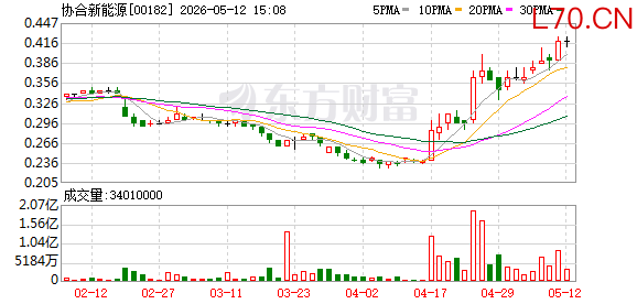 港股协合新能源午后涨近17%