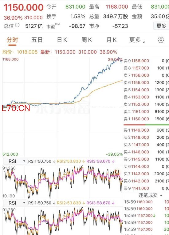 智谱暴涨，新旧AI的估值断层！腾讯今年跌24%、阿里今年跌7%——两家公司不差钱，市场为何偏偏不买账？