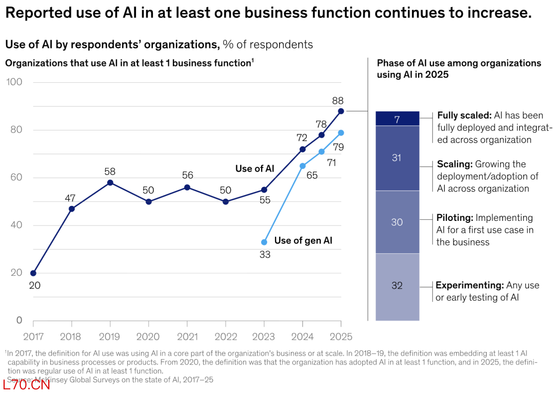图丨88% 的受访者报告在至少一个业务职能中定期使用 AI（来源：McKinsey）