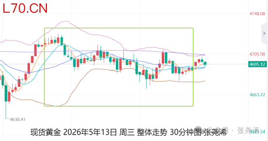 张尧浠:通胀升温压制降息前景 金价仍维持震荡回升预期