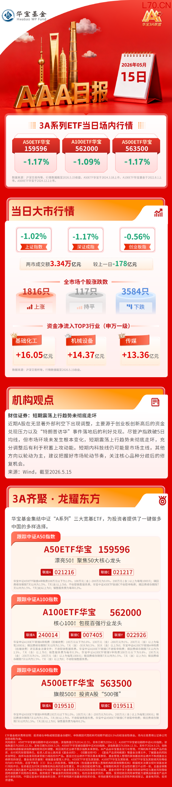 三大指数全线回调，机器人、半导体设备概念走强，机构：科技或仍是市场主线| 华宝基金3A日报（2026.5.15）