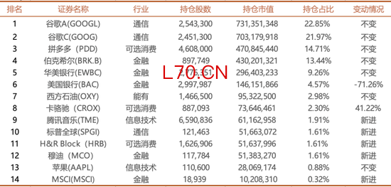 李录罕见大调整：一季度美股持仓新入5只，在恐慌下跌中逆向建仓腾讯音乐，将美国银行头寸砍了大半……