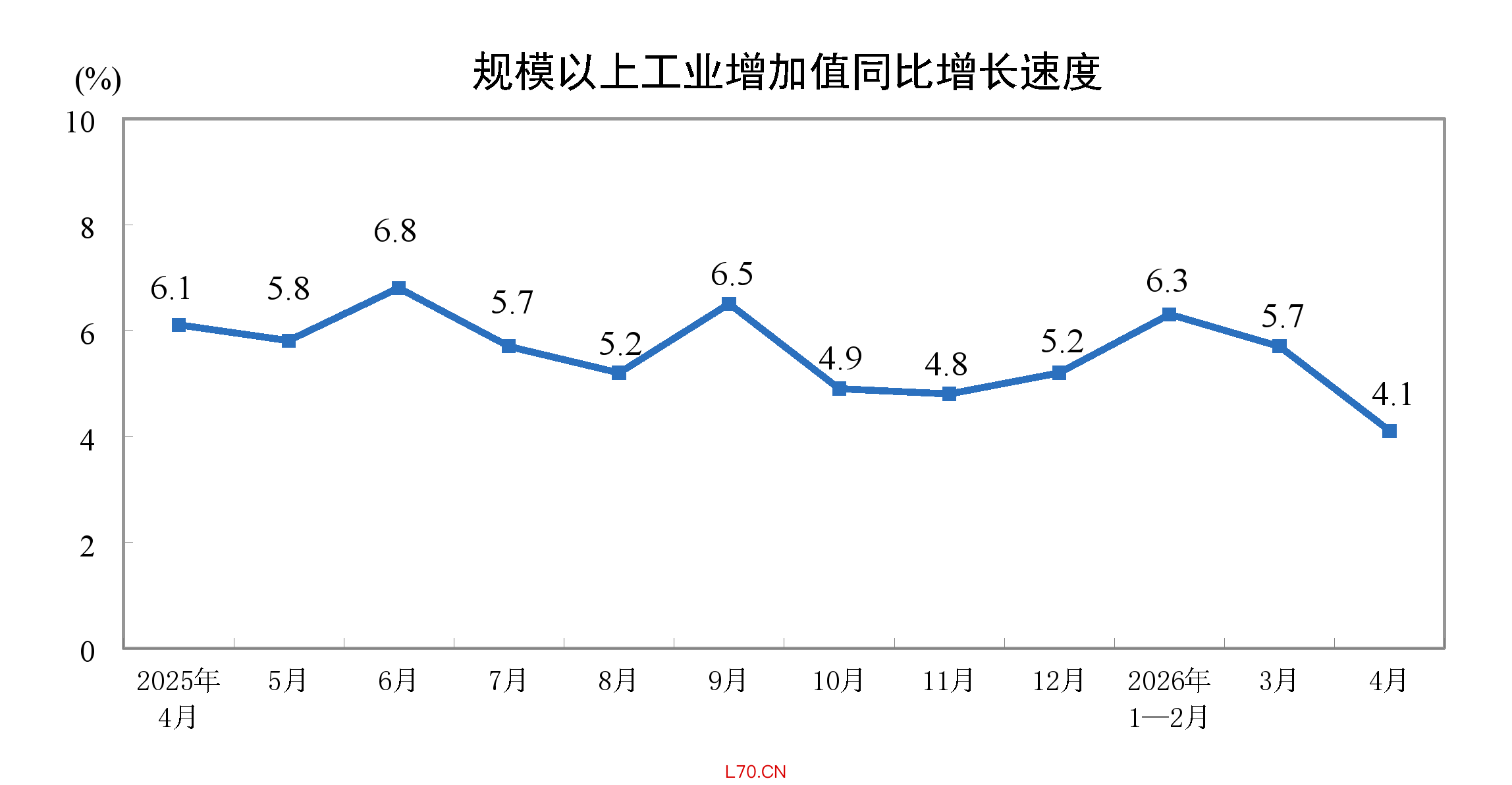 规模以上工业增加值同比增长速度。（国家统计局/图）