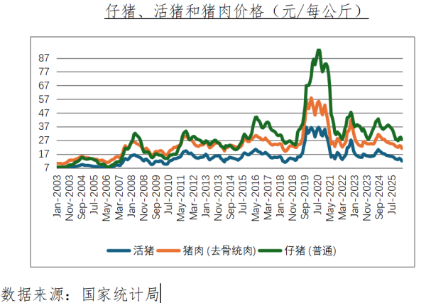 猪价持续低迷，调控还需加力