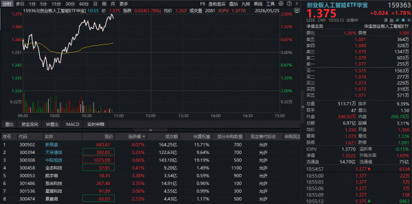 光模块龙头“易中天”走强！华宝基金创业板人工智能ETF（159363）再涨2%！机构：重回“大光”主线！