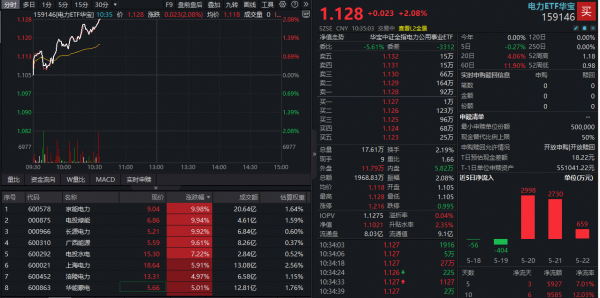 多股涨停！华宝基金电力ETF（159146）大涨2%！厄尔尼诺推升夏季用电需求，算电协同打开绿电增长空间