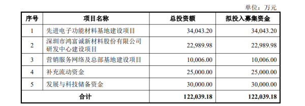 鸿富诚IPO：“补流+储备资金”募资额合计占比超45%是否合规？华源证券保荐“独苗”成色待考