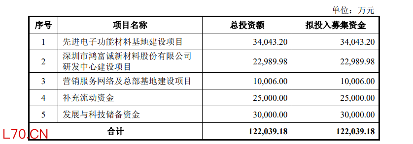 来源：招股书