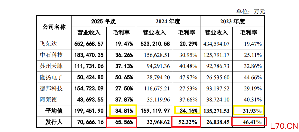 来源：招股书
