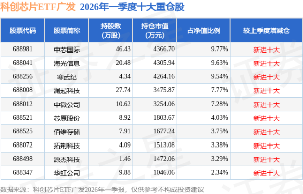 6月25日科创芯片ETF广发基金份额增加600万份，重仓股中芯国际、海光信息、寒武纪