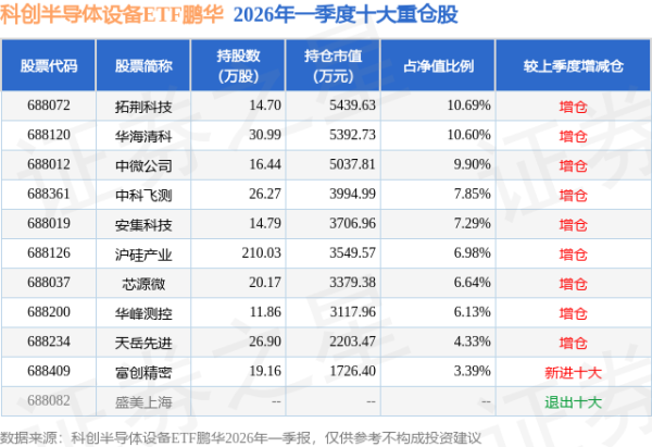 6月25日科创半导体设备ETF鹏华基金份额增加9600万份，重仓股拓荆科技、华海清科、中微公司