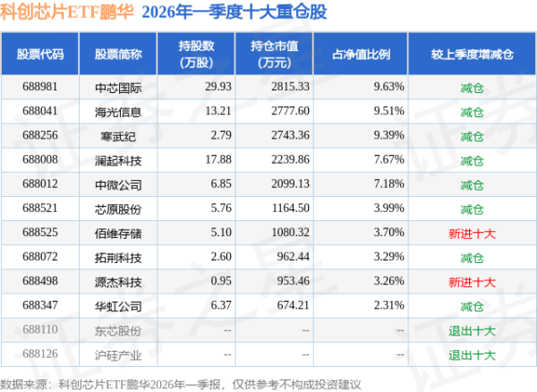 6月25日科创芯片ETF鹏华基金份额增加500万份，重仓股中芯国际、海光信息、寒武纪