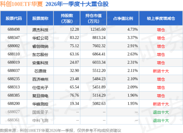 6月25日科创100ETF华夏基金份额增加2500万份，重仓股源杰科技、华虹公司、睿创微纳