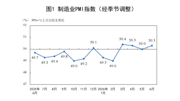 50.3%，6月制造业PMI重返扩张区间