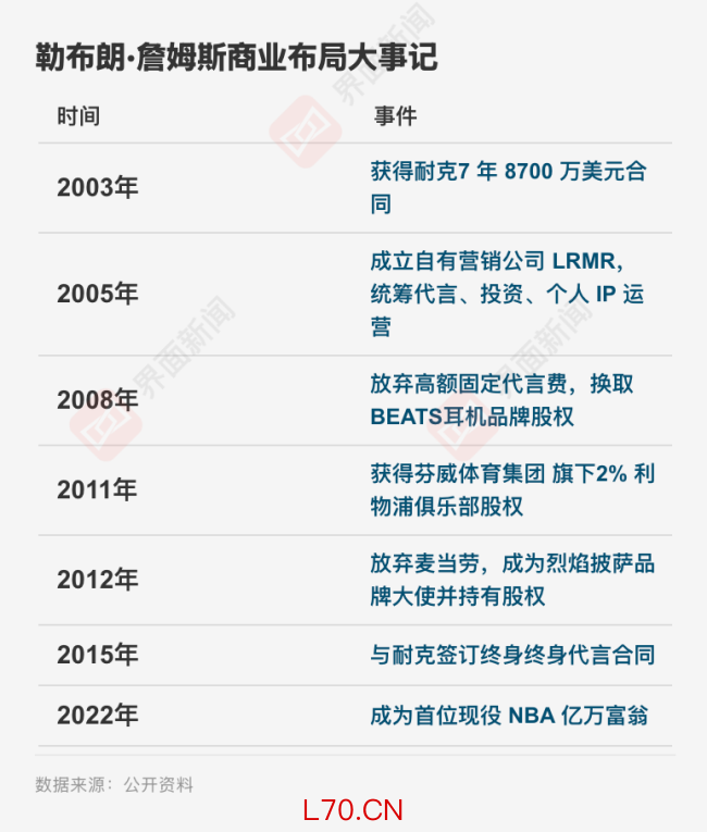詹姆斯的下一站 不在球场上 商业帝国再启航