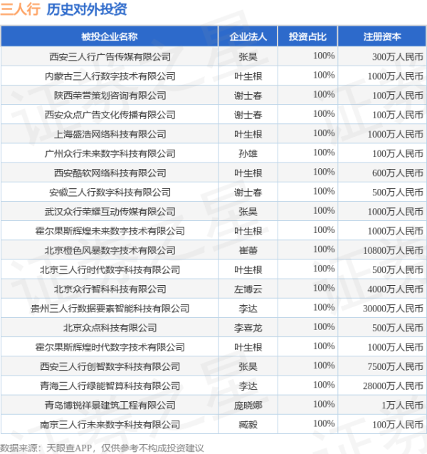 三人行（605168.SH）新增一起对外投资，被投资公司为北京云链金汇数字科技有限公司