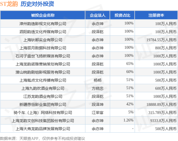 ST龙韵（603729.SH）新增一起对外投资，被投资公司为上海氪点文化传播有限公司