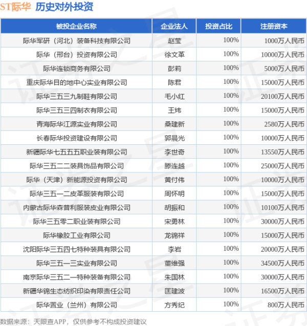 ST际华（601718.SH）新增一起对外投资，被投资公司为际华军研（河北）装备科技有限公司