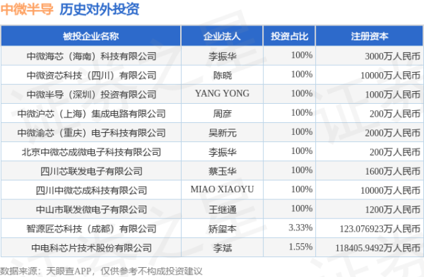 中微半导（688380.SH）新增一起对外投资，被投资公司为智源匠芯科技（成都）有限公司