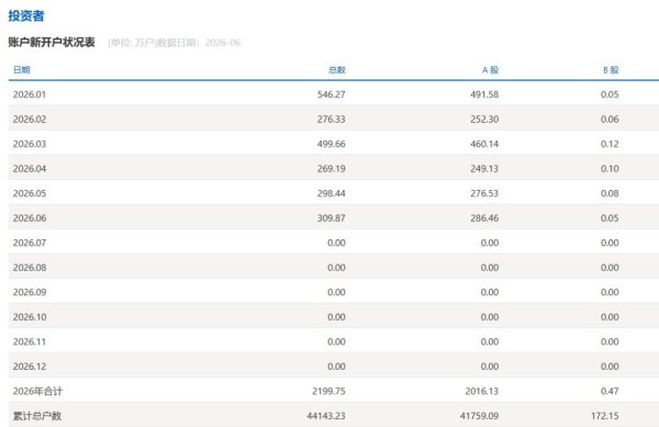 A股上半年新开户2016万户，同比增长60%