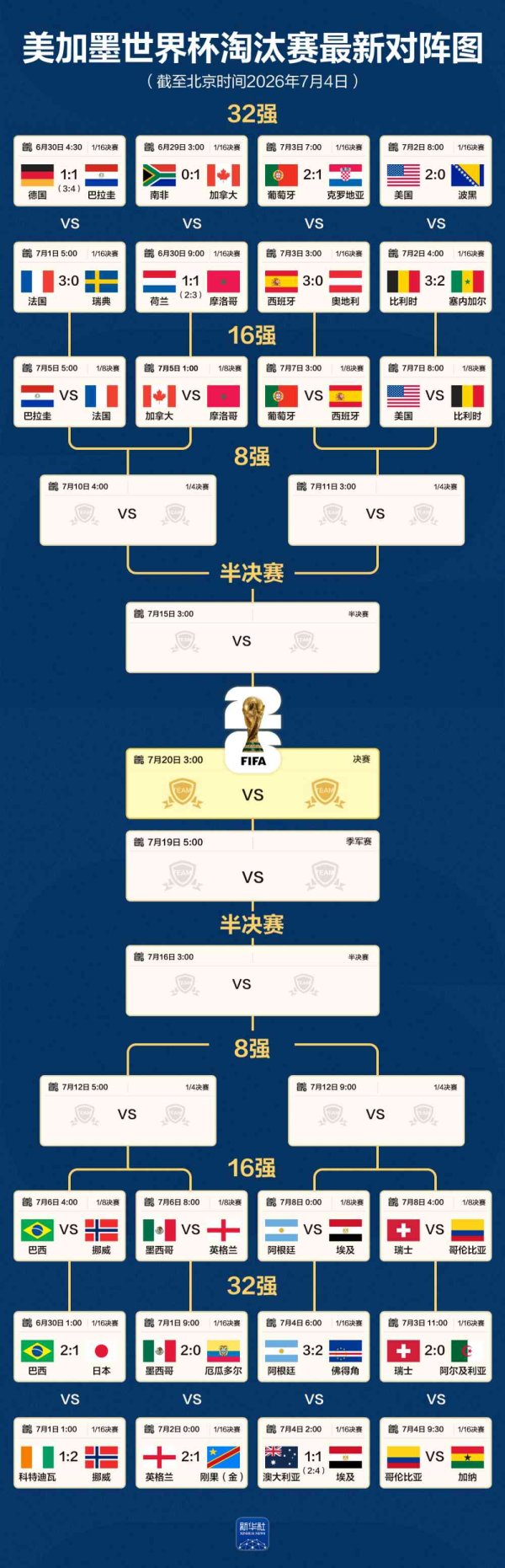 美加墨世界杯16强产生（附对阵图、比赛时间）