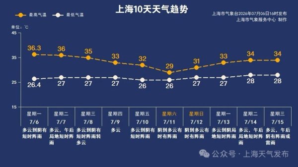 上海今夏首个高温日出现！明天出梅、周五台风“巴威”影响也来了