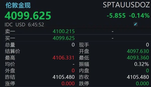 一觉醒来！美军突然对伊朗发动系列打击 现货黄金跳水失守4100美元 油价暴涨！
