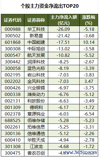 个股主力资金净流出TOP20.png