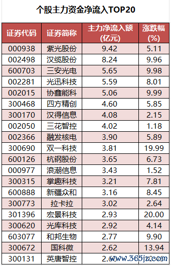 个股主力资金净流入TOP20.png