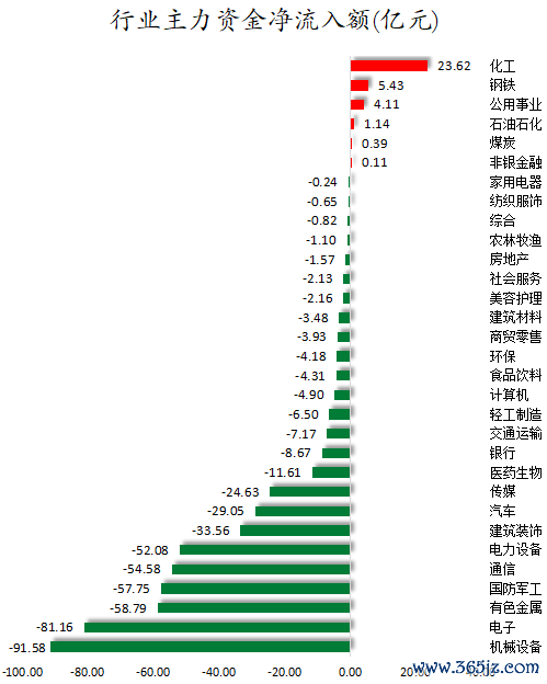 行业主力资金净流入额.png
