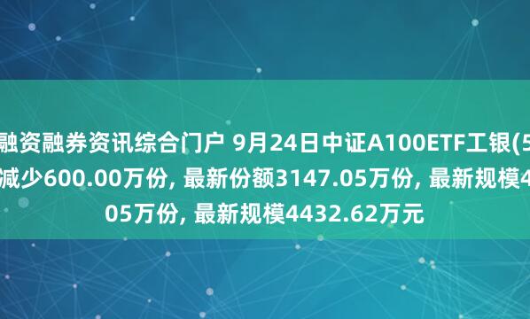融资融券资讯综合门户 9月24日中证A100ETF工银(561200)份额减少600.00万份, 最新份额3147.05万份, 最新规模4432.62万元
